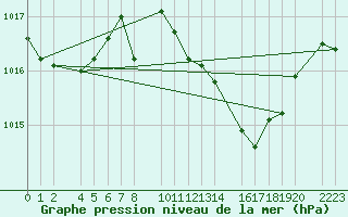 Courbe de la pression atmosphrique pour guilas