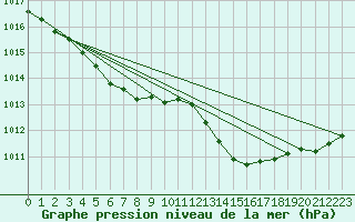 Courbe de la pression atmosphrique pour Dunkerque (59)