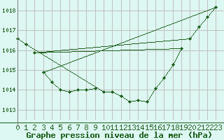 Courbe de la pression atmosphrique pour Hoek Van Holland