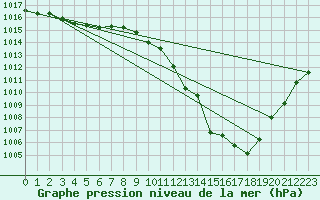 Courbe de la pression atmosphrique pour Slubice