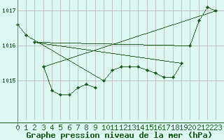 Courbe de la pression atmosphrique pour Norderney
