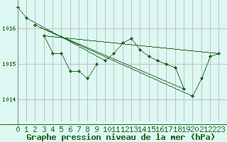 Courbe de la pression atmosphrique pour Pointe de Chassiron (17)