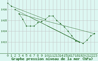 Courbe de la pression atmosphrique pour Bziers Cap d