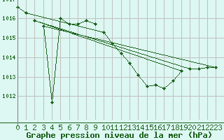 Courbe de la pression atmosphrique pour Banatski Karlovac