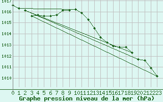 Courbe de la pression atmosphrique pour Herserange (54)