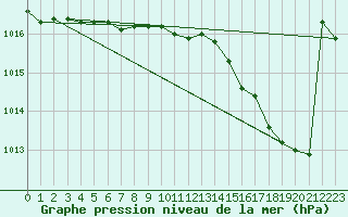 Courbe de la pression atmosphrique pour Bulson (08)