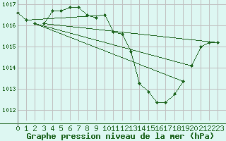 Courbe de la pression atmosphrique pour Viseu