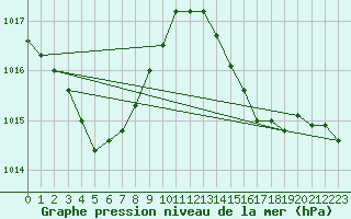 Courbe de la pression atmosphrique pour Tours (37)