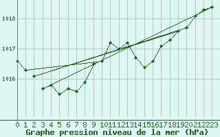 Courbe de la pression atmosphrique pour Lorient (56)
