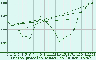 Courbe de la pression atmosphrique pour Le Luc - Cannet des Maures (83)