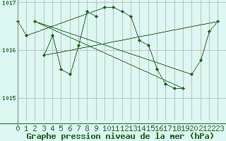 Courbe de la pression atmosphrique pour Saint-Paul-lez-Durance (13)