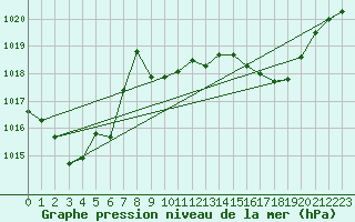 Courbe de la pression atmosphrique pour Albi (81)