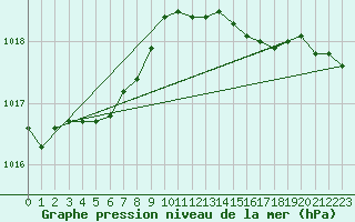 Courbe de la pression atmosphrique pour Le Havre - Octeville (76)