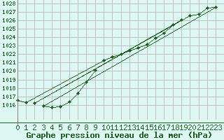 Courbe de la pression atmosphrique pour Slubice