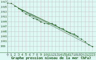 Courbe de la pression atmosphrique pour Cap Mele (It)