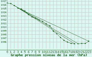 Courbe de la pression atmosphrique pour Woluwe-Saint-Pierre (Be)