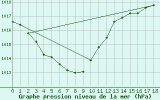 Courbe de la pression atmosphrique pour Andong