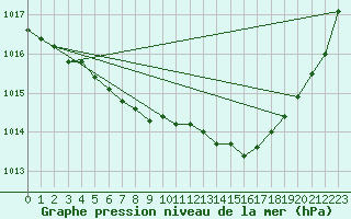 Courbe de la pression atmosphrique pour Le Havre - Octeville (76)