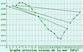 Courbe de la pression atmosphrique pour Sion (Sw)