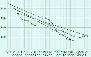 Courbe de la pression atmosphrique pour Saclas (91)