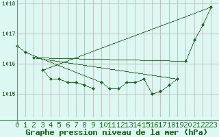 Courbe de la pression atmosphrique pour Saint-Brieuc (22)