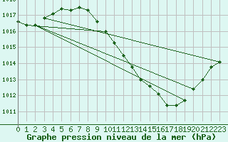 Courbe de la pression atmosphrique pour Lerida (Esp)