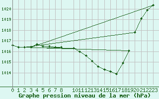 Courbe de la pression atmosphrique pour Logrono (Esp)