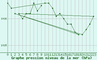 Courbe de la pression atmosphrique pour Cap Cpet (83)