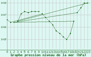 Courbe de la pression atmosphrique pour Gurahont