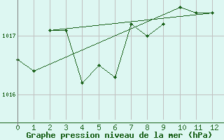 Courbe de la pression atmosphrique pour Trapani / Birgi