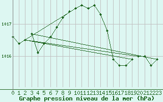 Courbe de la pression atmosphrique pour Ouessant (29)