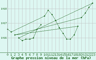 Courbe de la pression atmosphrique pour Ste (34)