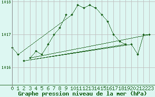 Courbe de la pression atmosphrique pour Solenzara - Base arienne (2B)