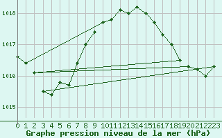 Courbe de la pression atmosphrique pour Guret (23)