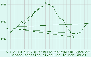 Courbe de la pression atmosphrique pour Leucate (11)