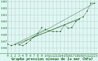 Courbe de la pression atmosphrique pour Fisterra