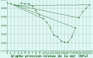 Courbe de la pression atmosphrique pour Buchs / Aarau