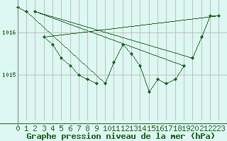 Courbe de la pression atmosphrique pour Pordic (22)