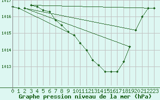 Courbe de la pression atmosphrique pour Interlaken