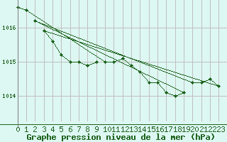 Courbe de la pression atmosphrique pour Dunkerque (59)