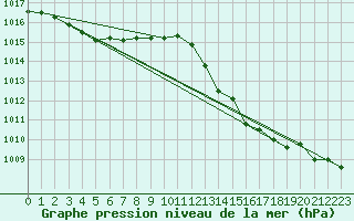 Courbe de la pression atmosphrique pour Als (30)