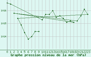Courbe de la pression atmosphrique pour Cap Ferret (33)