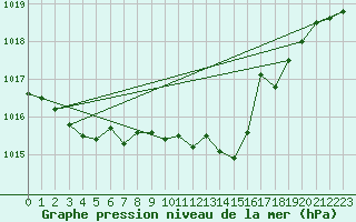 Courbe de la pression atmosphrique pour Glarus