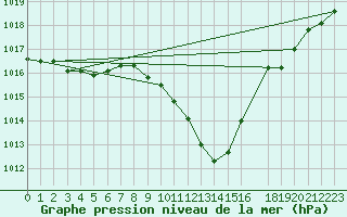 Courbe de la pression atmosphrique pour Sain-Bel (69)