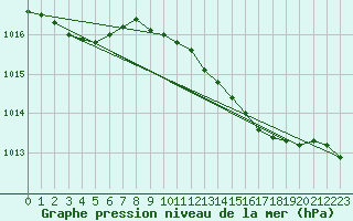 Courbe de la pression atmosphrique pour London / Heathrow (UK)