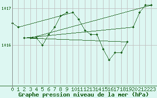 Courbe de la pression atmosphrique pour Uccle