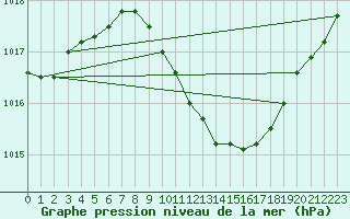 Courbe de la pression atmosphrique pour Milhostov