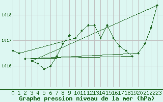 Courbe de la pression atmosphrique pour Frontenay (79)