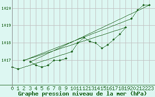 Courbe de la pression atmosphrique pour Engins (38)