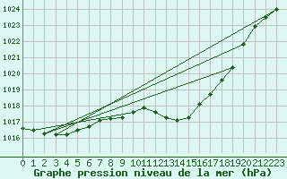 Courbe de la pression atmosphrique pour Remich (Lu)